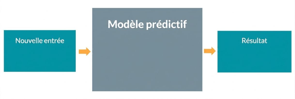 Modèle prédictif