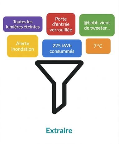 Phase d’extraction