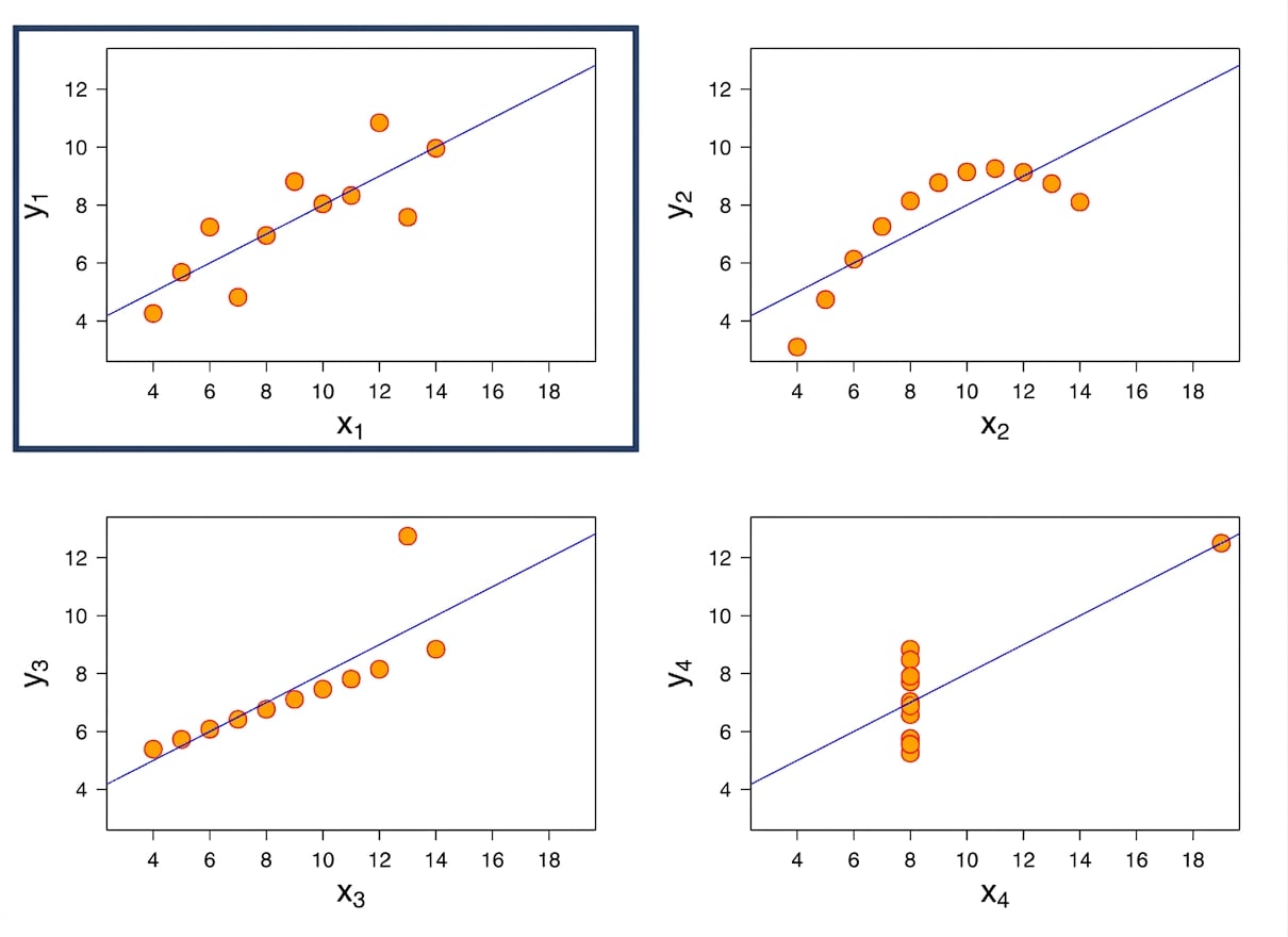 graphique linéaire d'Anscombe