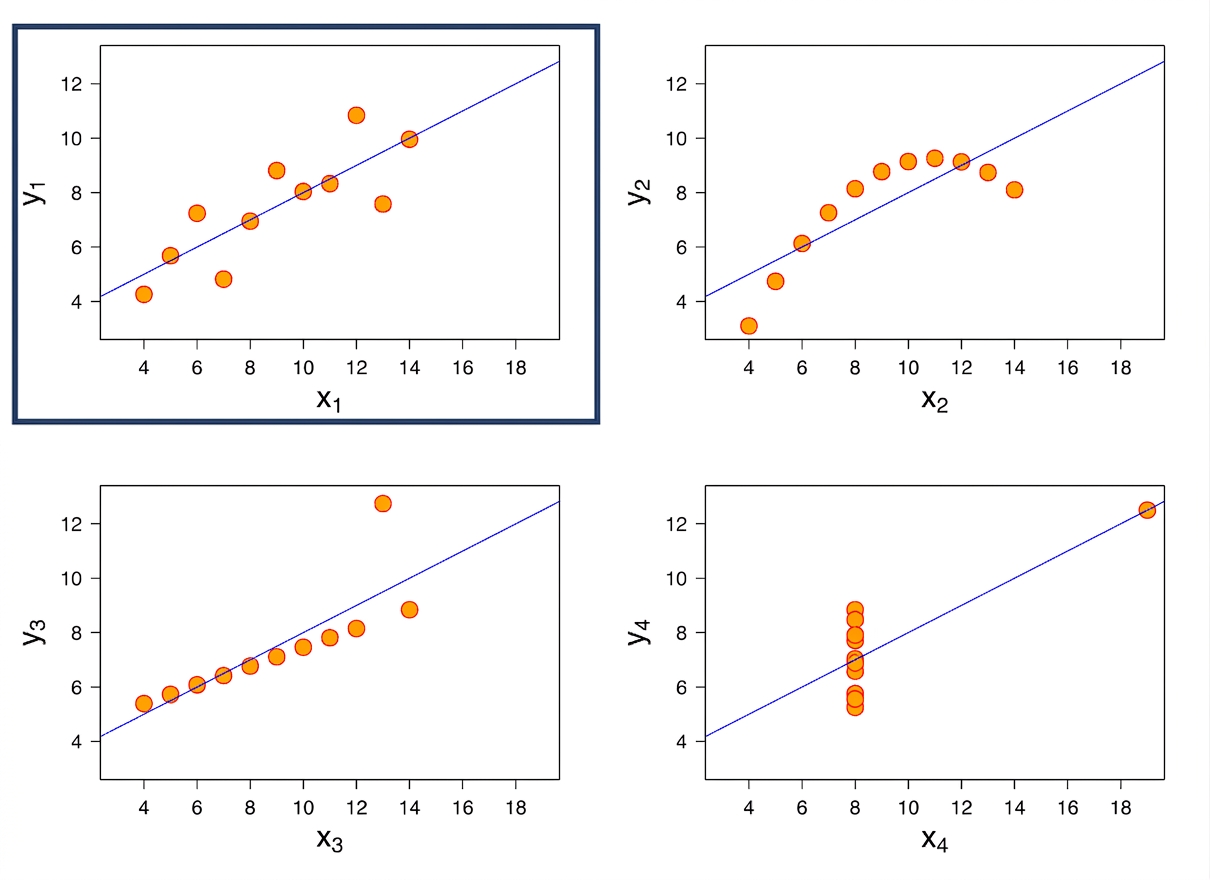 graphique linéaire d'Anscombe