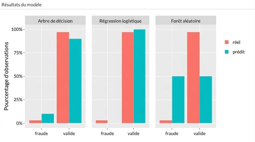 Évaluation du modèle
