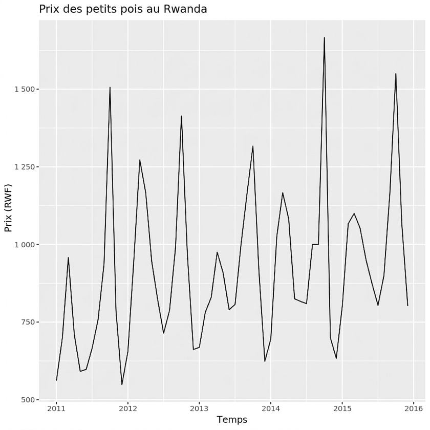 Prix des pois au Rwanda