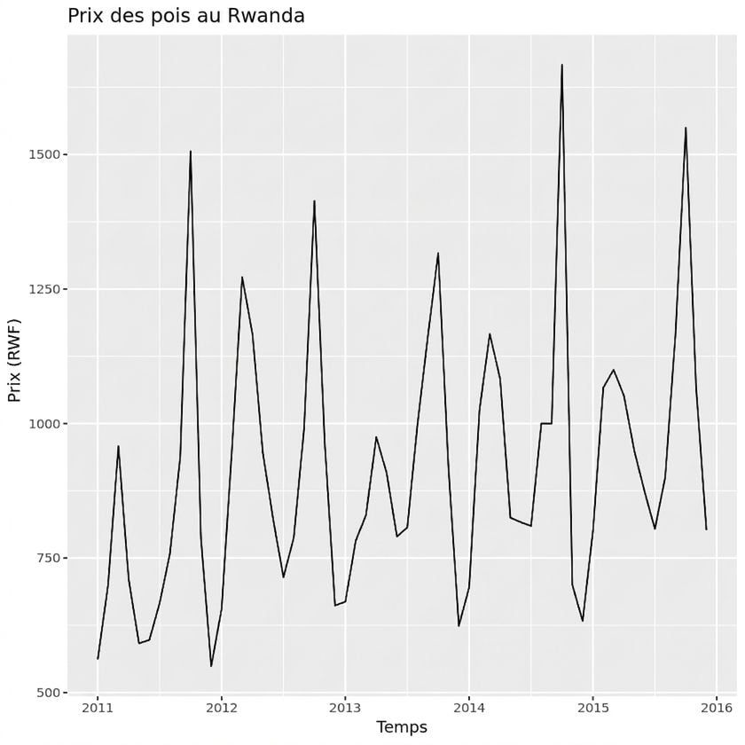 Prix des pois au Rwanda