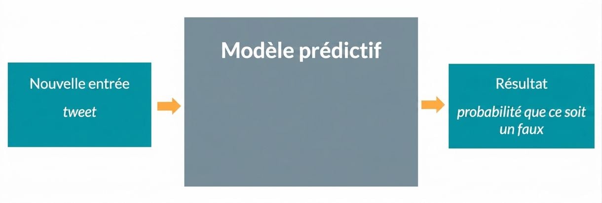 Modèle prédictif