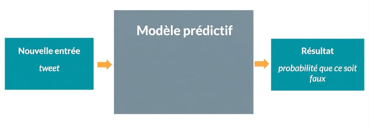 Modèle prédictif