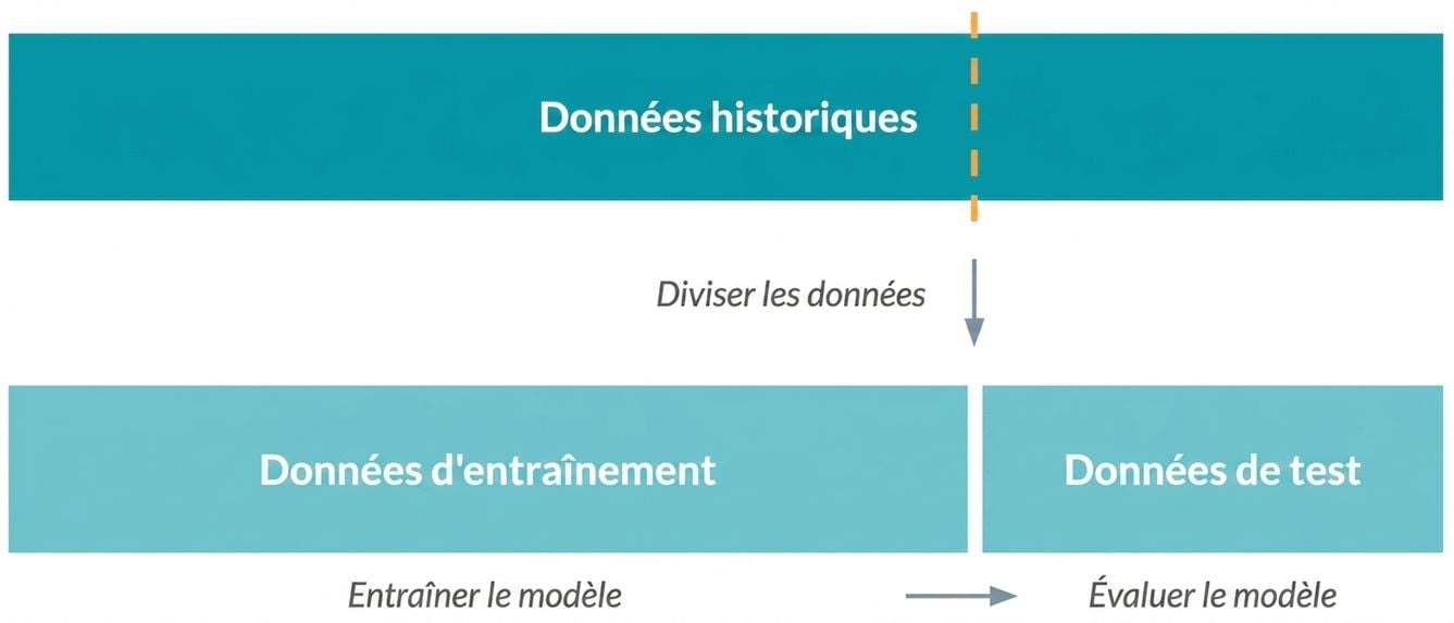 Répartition des données en données d’entraînement et de test