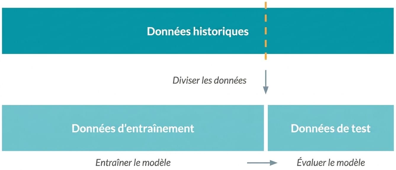 Répartition des données en données d’entraînement et de test