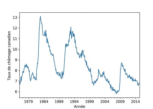 Taux de chômage au Canada
