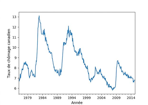 Taux de chômage au Canada