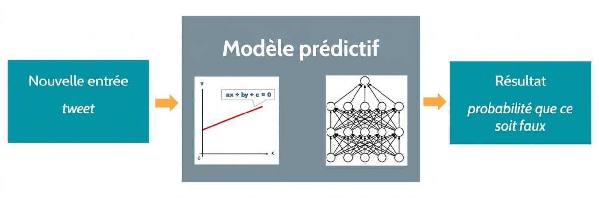 Modèle prédictif