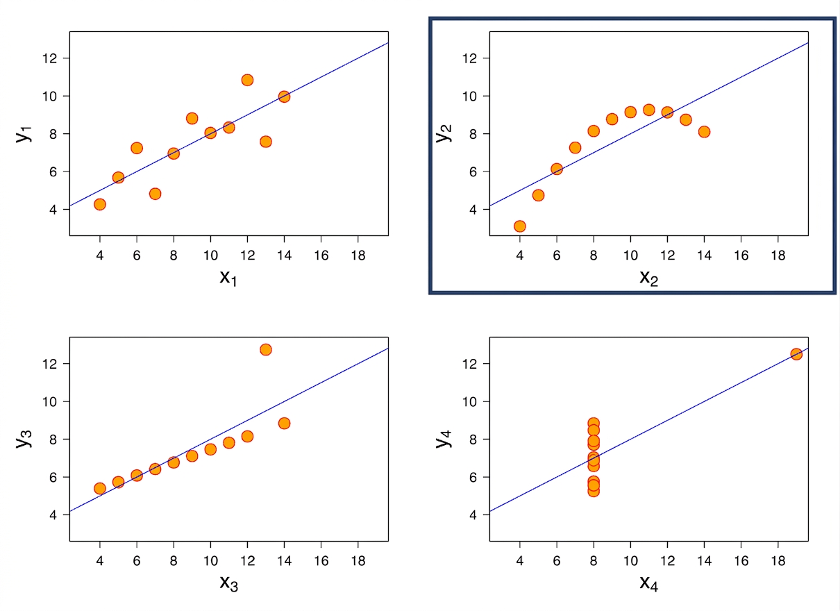 graphique non linéaire d'Anscombe