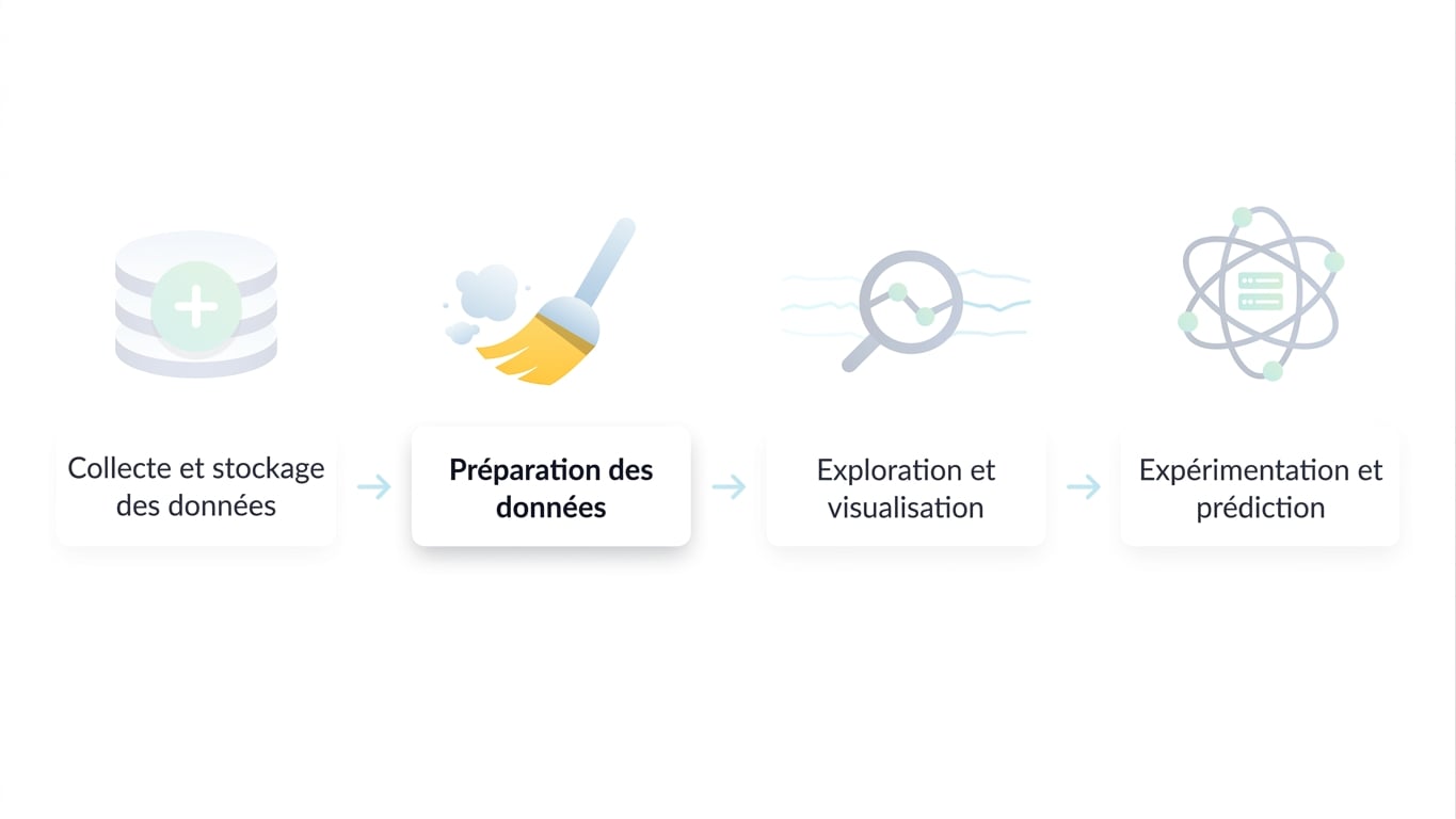 flux de travail Data Science