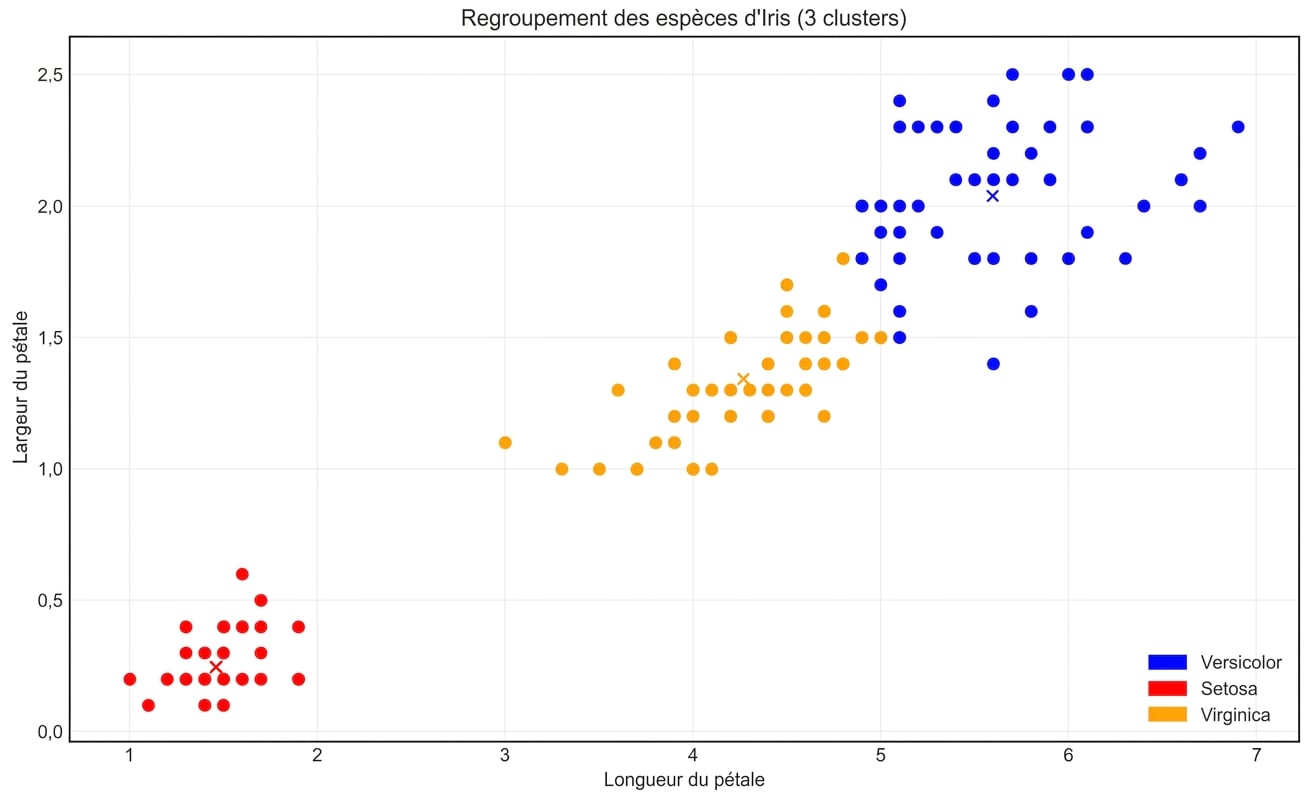 clustering d'iris avec légende
