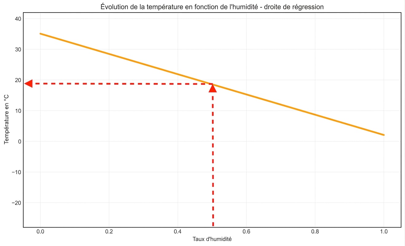 utiliser une ligne pour trouver la température en fonction de l'humidité, flèche horizontale