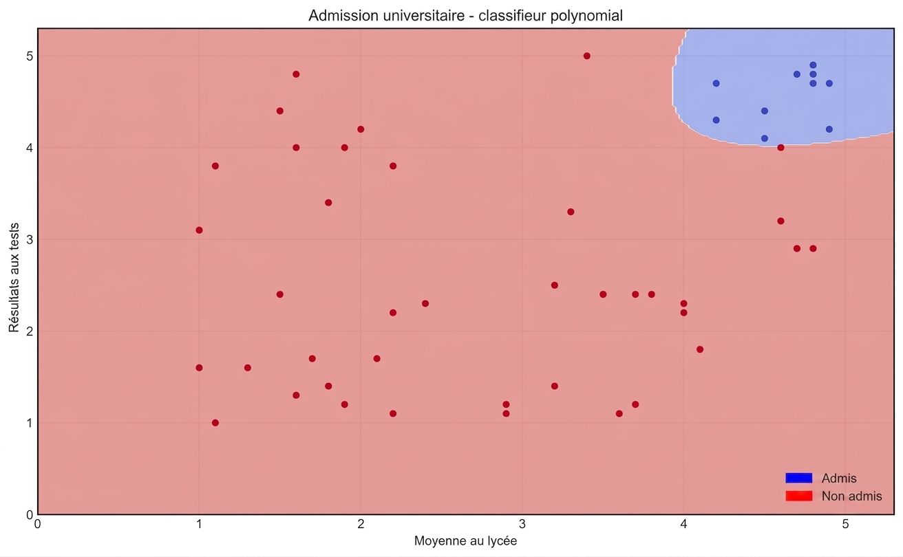 classificateur polynomial
