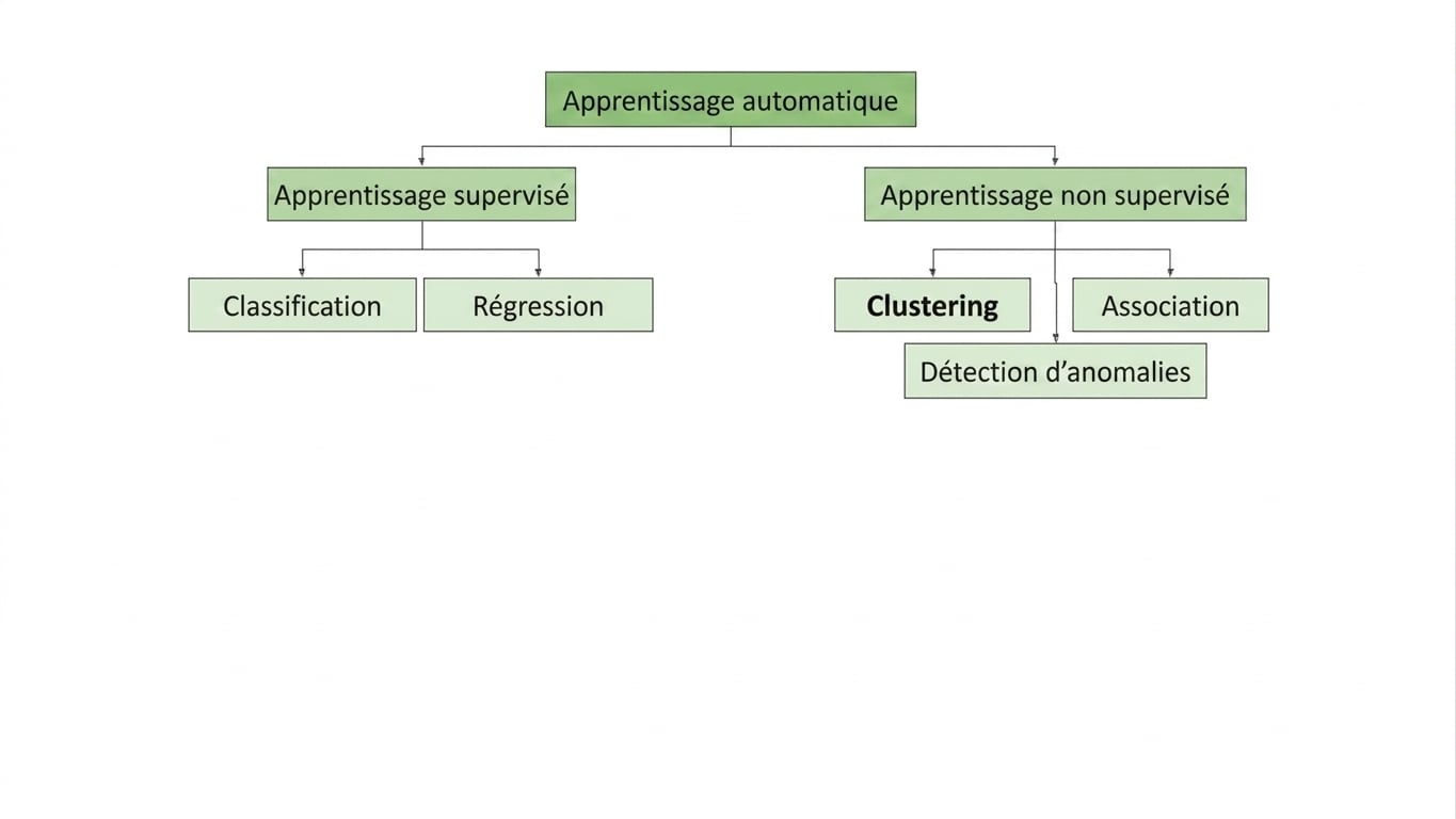 le clustering est mis en évidence