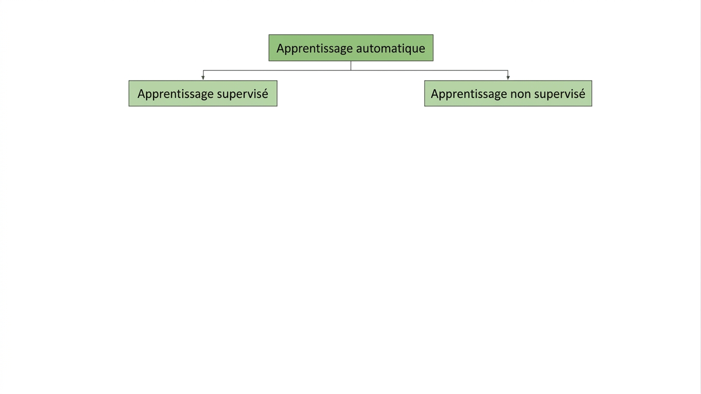 l'apprentissage supervisé est mis en évidence