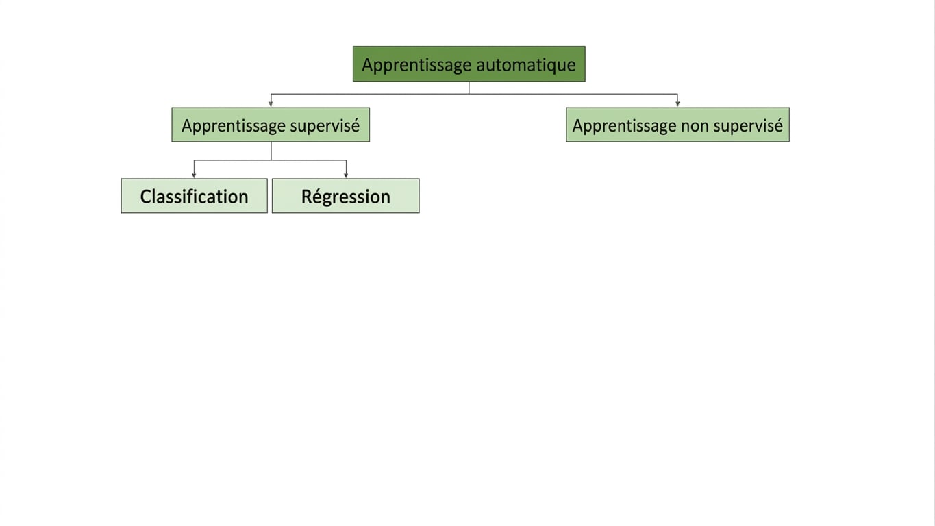 la classification et la régression sont des sous-groupes de l'apprentissage supervisé