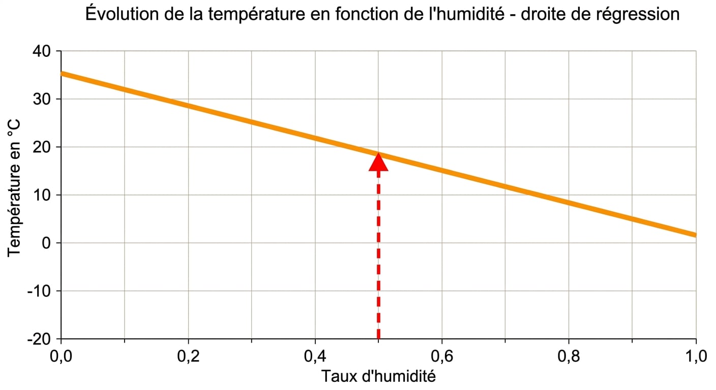 utiliser une ligne pour trouver la température en fonction de l'humidité, flèche verticale