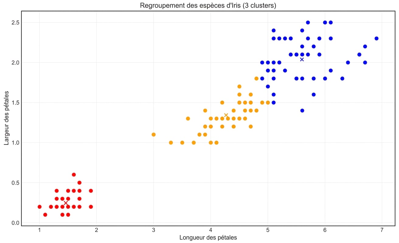 clustering_d_iris_trois_clusters