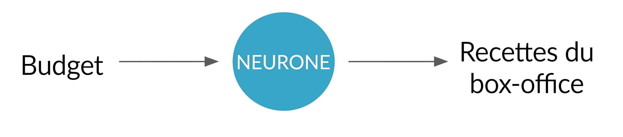 Cartographie entre les variables avec un neurone au milieu