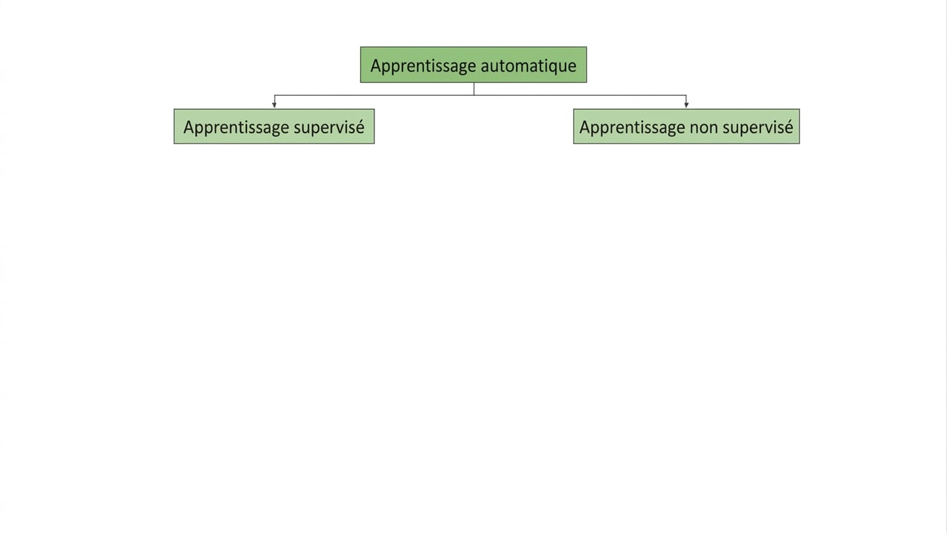 l'apprentissage supervisé et l'apprentissage non supervisé sont des sous-groupes du machine learning
