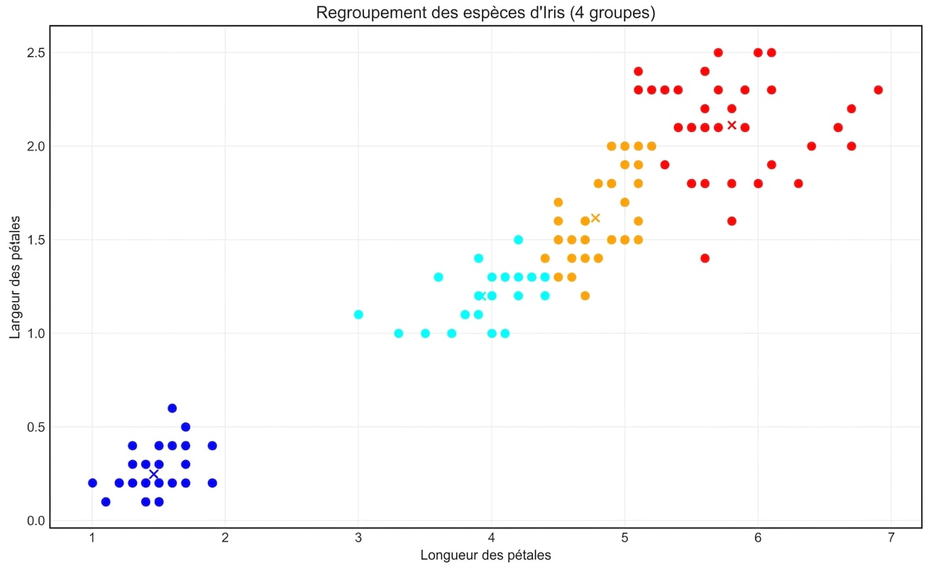 clustering_d_iris_quatre_clusters