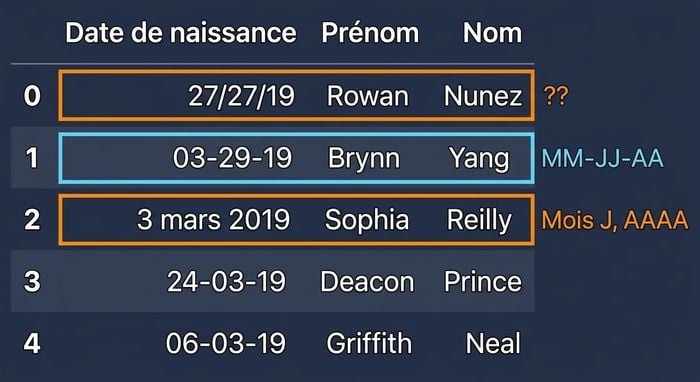 A table showing the output of the birthdays dataset - one row has a date in month, day, year format; another has it written out in full; a final row contains a format that is clearly an error - repeating the day component twice.
