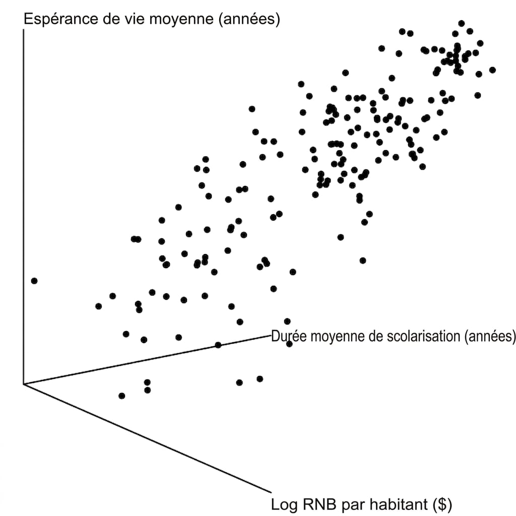 Diagramme en nuage de points 3D de l’espérance de vie en fonction du revenu national brut et de la durée de la scolarité. Quel bazar.