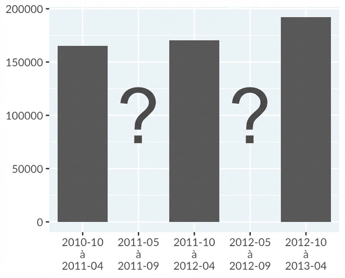Diagramme à barres des arrestations à la frontière US sans parasites