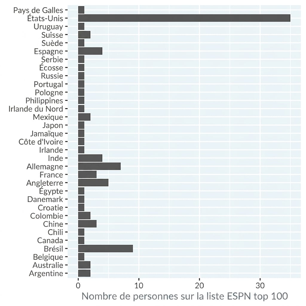 Diagramme à barres du nombre de personnes figurant sur la liste ESPN des 100 sportifs les plus célèbres, par pays. Les pays sont classés par ordre alphabétique.