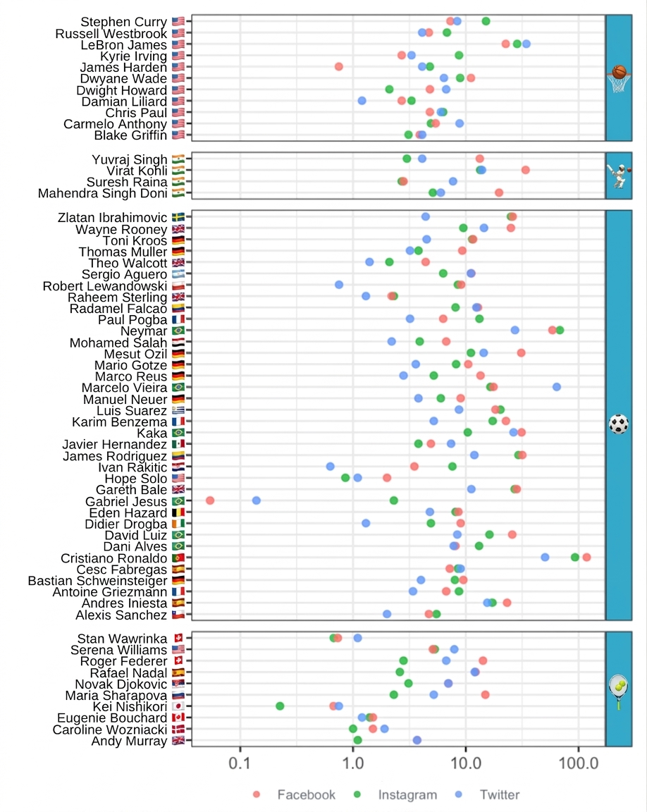 Diagramme en points du nombre de followers sur les réseaux sociaux pour des basketteurs, des joueurs de cricket, des footballeurs et des joueurs de tennis célèbres. Les plateformes de réseaux sociaux sont Facebook, Instagram et Twitter.