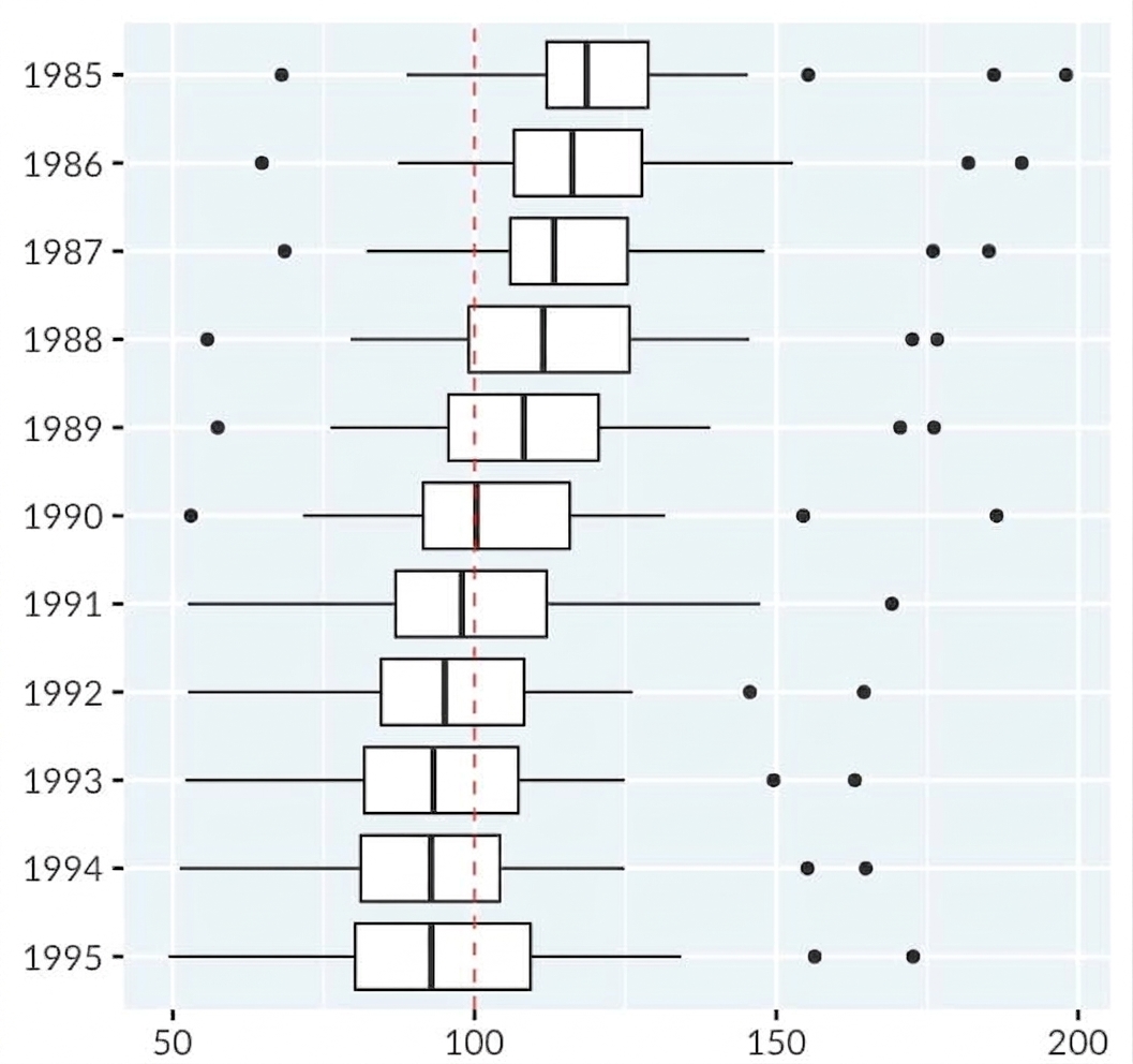Graphique représentant la consommation de cigarettes par habitant aux États-Unis, de 1985 à 1995.