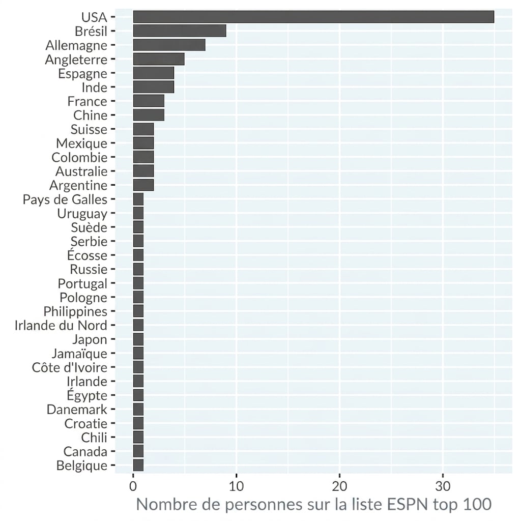 Diagramme à barres du nombre de personnes figurant sur la liste ESPN des 100 sportifs les plus célèbres, par pays. Les pays sont classés par dénombrement décroissant.