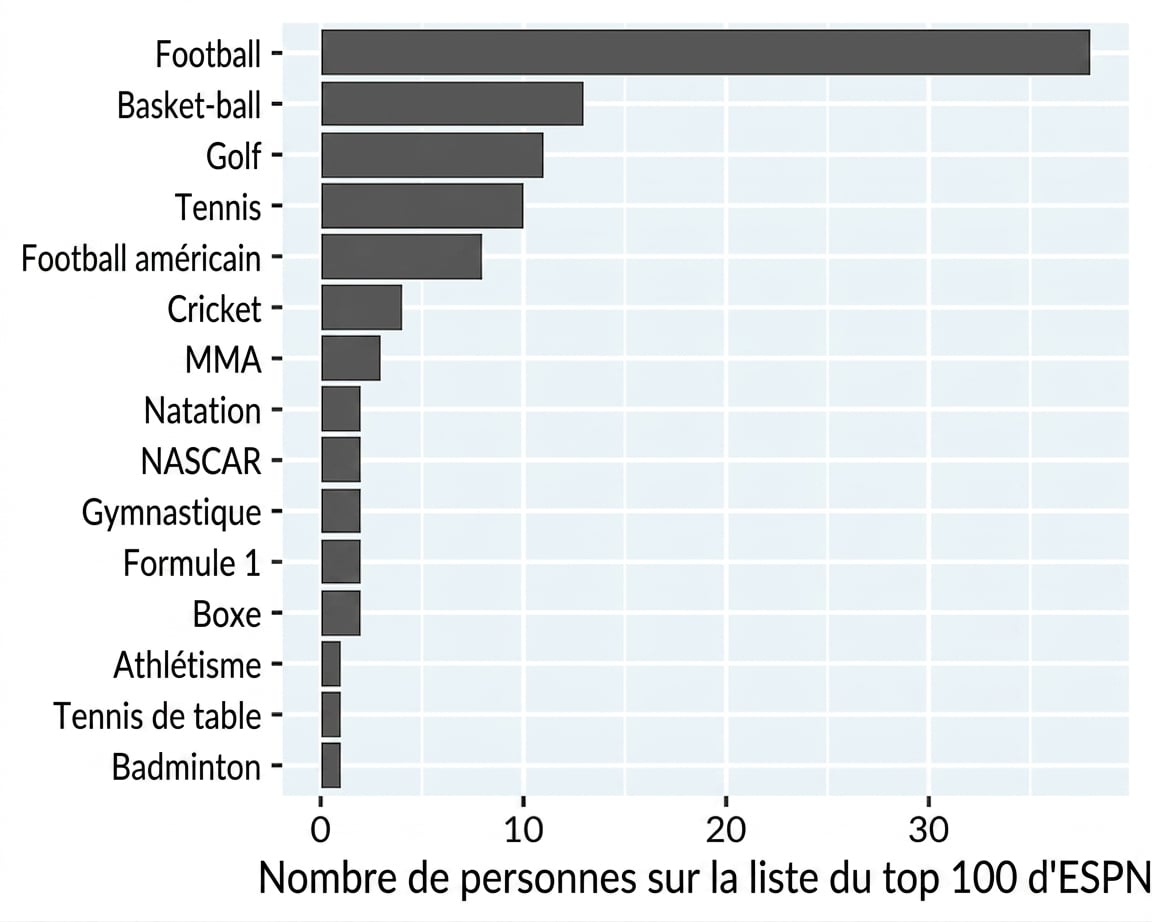 Diagramme à barres des athlètes célèbres par sport