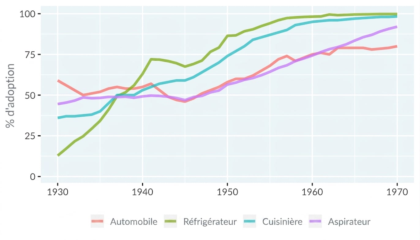 Graphique linéaire de l’adoption des technologies par les foyers aux États-Unis. L’axe X va de 1930 à 1970 et l’axe Y de 0 à 100 %. Quatre lignes représentent l’adoption des automobiles, des réfrigérateurs, des cuisinières et des aspirateurs.