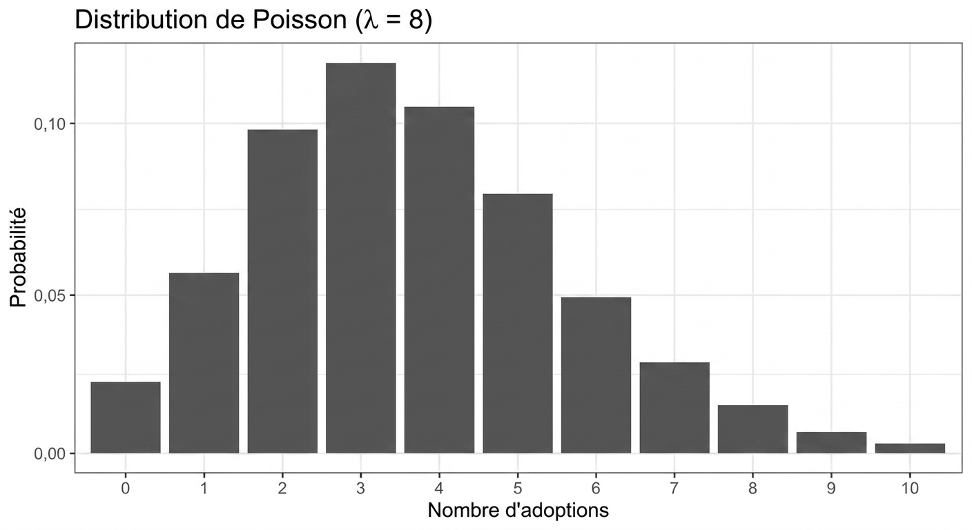 Distribution de Poisson avec lambda = 8