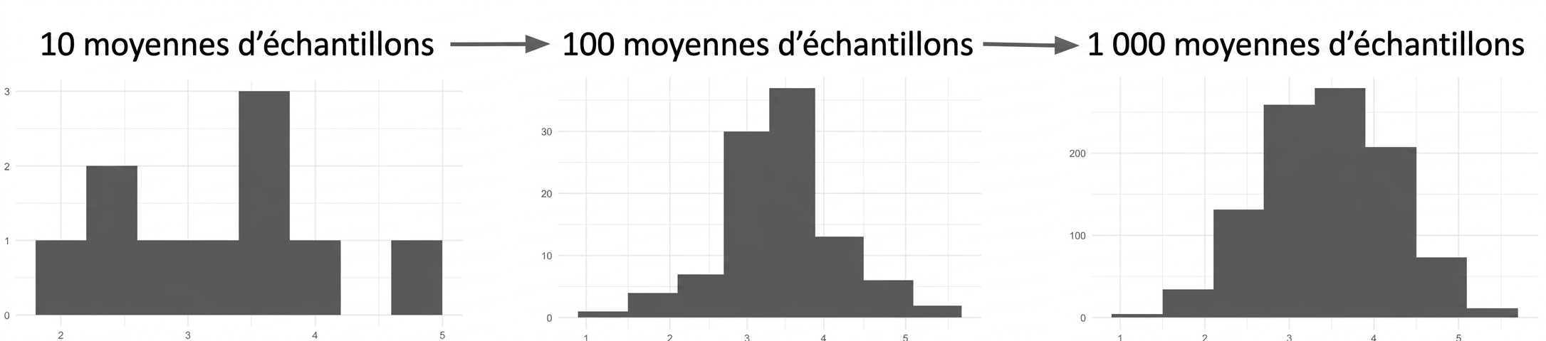 histogrammes de 10, 100 et 1000 moyennes d’échantillon, où un nombre plus élevé de moyennes d’échantillons a une distribution plus en forme de cloche