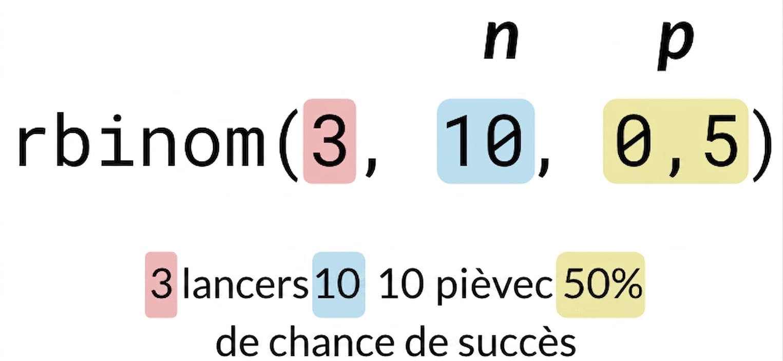 rbinom(3, 10, 0,5) avec 3 en rouge, 10 en bleu et 0,5 en jaune. Texte : 3 lancers (en rouge) de 10 pièces (en bleu) avec 50 % (en jaune) de chances de réussite. n est écrit au-dessus du 10 en bleu et p est écrit au-dessus du 0,5 en jaune.