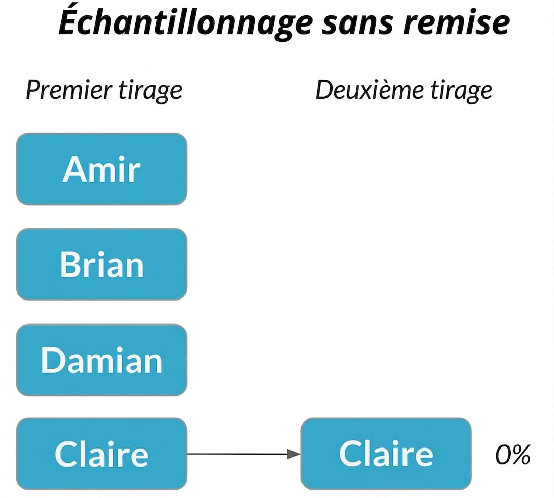 Claire in first column points to Claire in second column with probability 0%.png
