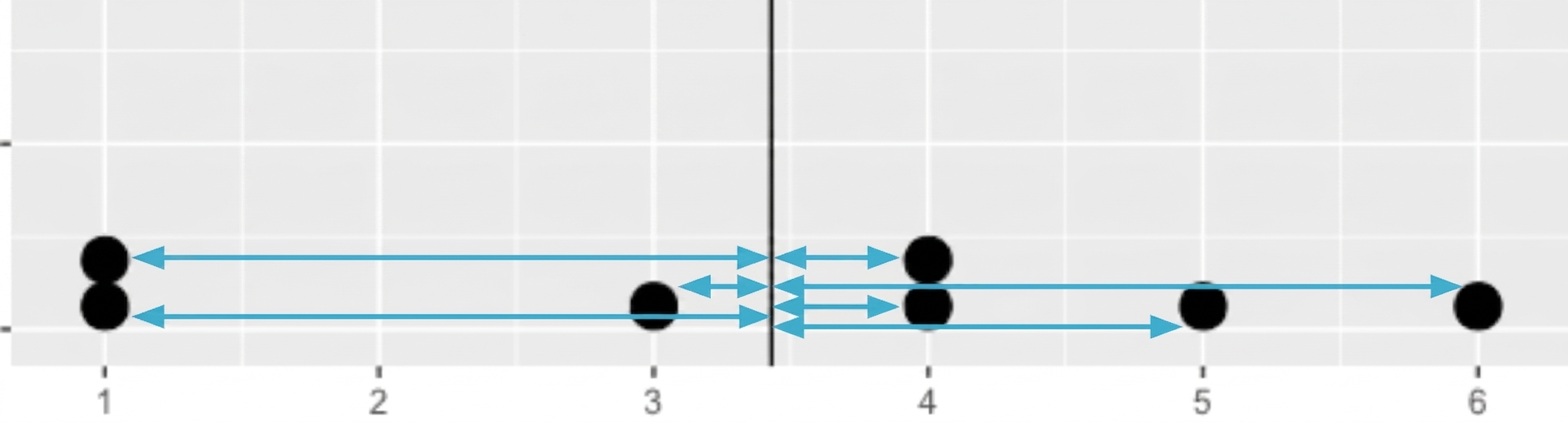Un graphique à points représentant 7 points de données avec une ligne noire au milieu représentant la moyenne. Des flèches sont tracées entre chaque point et la ligne médiane.