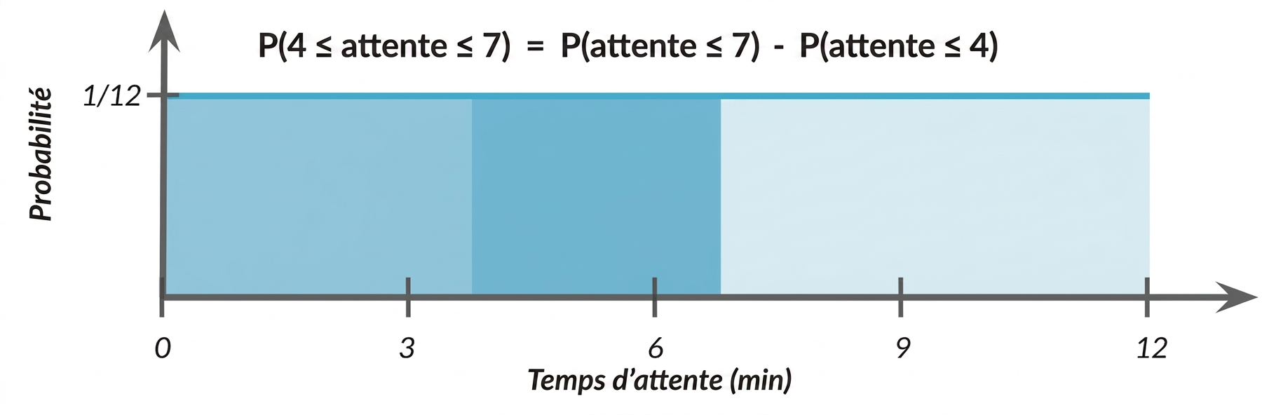 Zone de 0 à 4 légèrement surlignée, zone de 4 à 7 plus foncée