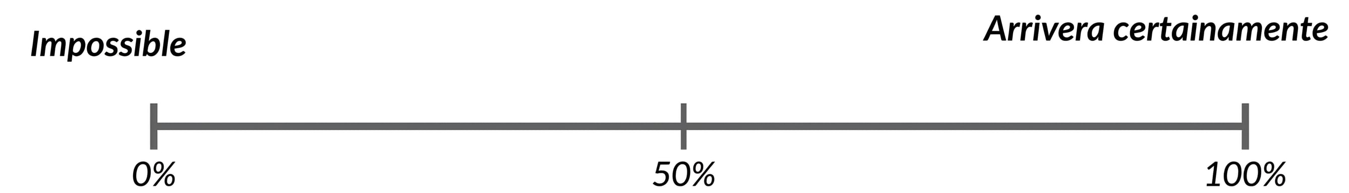 Ligne numérique de probabilité. 0 % = impossible, 100 % = se produira certainement