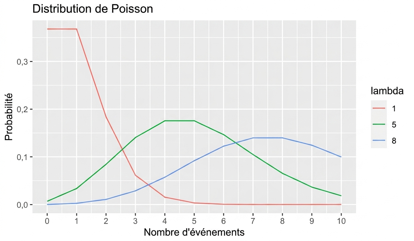 3 distributions de Poisson : une avec lambda = 1, une avec lambda = 5, et une avec lambda = 8