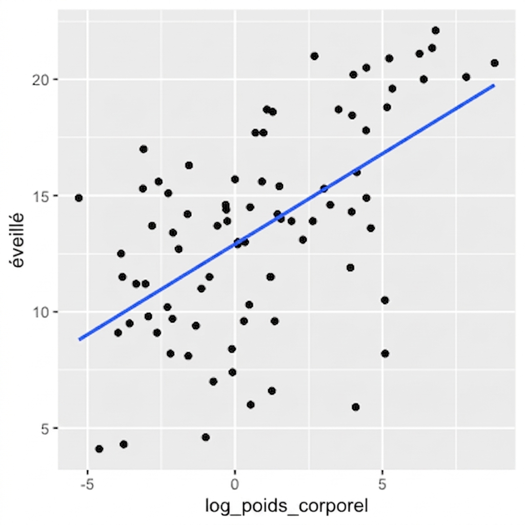 Diagramme en nuages de points du logarithme de bodywt en fonction de l’éveil