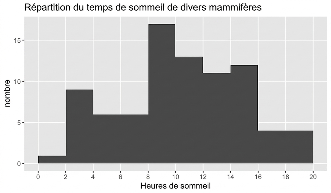 Histogramme des durées de sommeil des mammifères