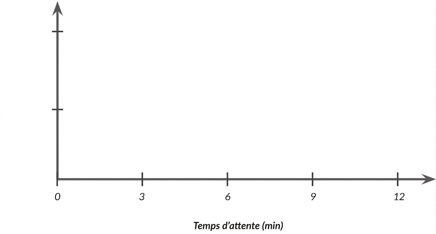 Set of axes with wait time on the x axis.png