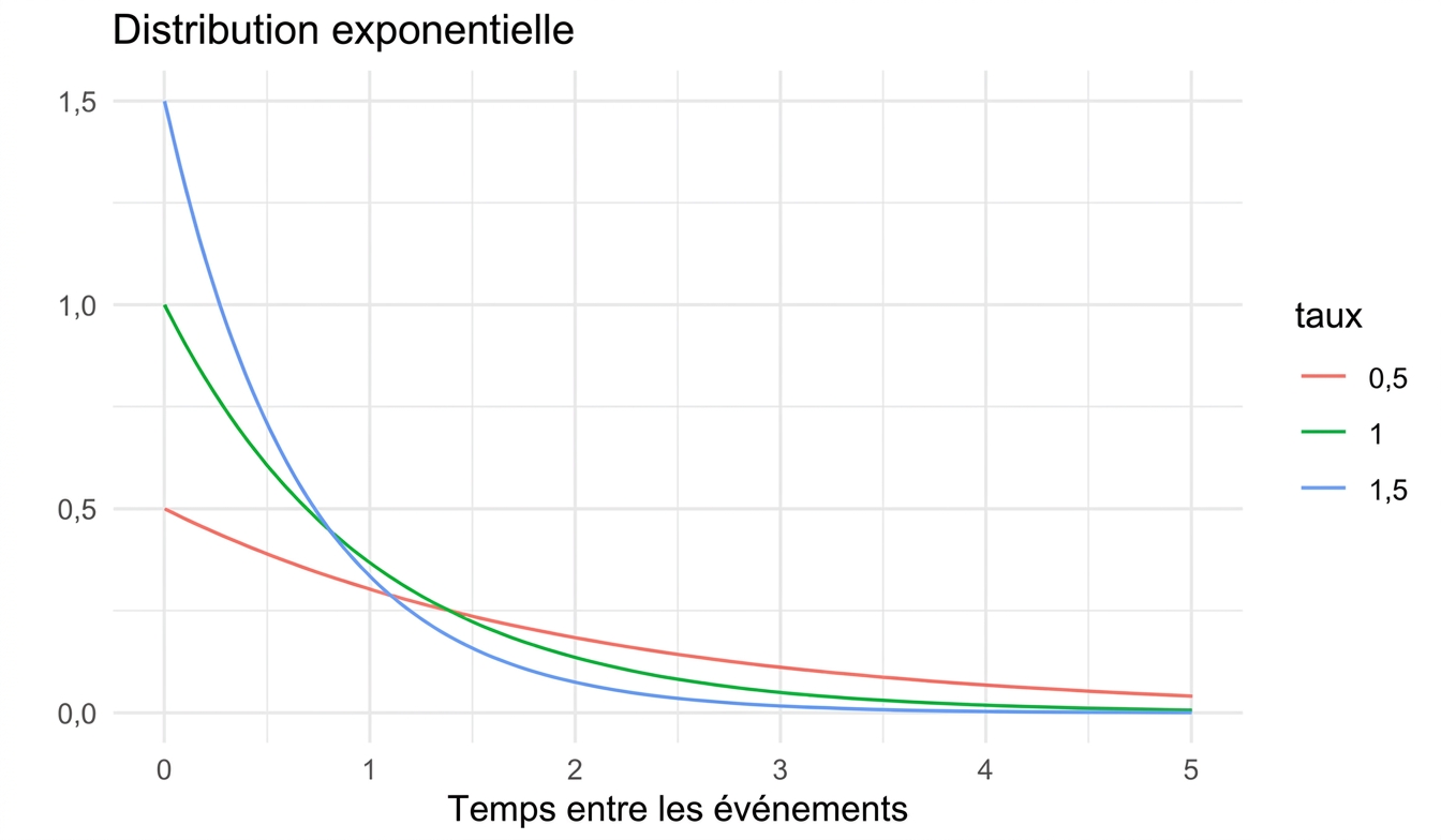 3 distributions exponentielles avec lambda = 0,5, lambda = 1 et lambda = 1,5