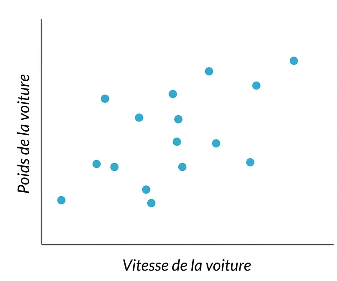diagramme en nuages de points de la vitesse d’une voiture en fonction de son poids