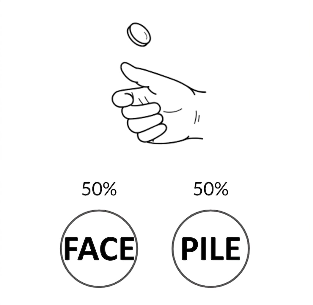 Pile ou face avec un côté H avec 50 % de chances, l’autre côté T avec 50 % de chances